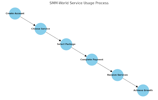 A Step-by-Step Guide to Buy Instagram Followers from smm-World.com