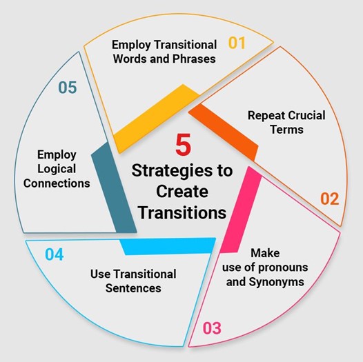 how to transition topics in an essay