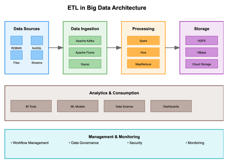 ETL in Big Data Architectures: Challenges, Tools, and Best Practices