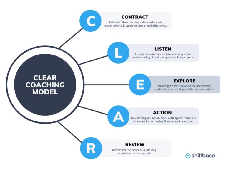 The Power of Team Coaching Models in Enhancing Performance