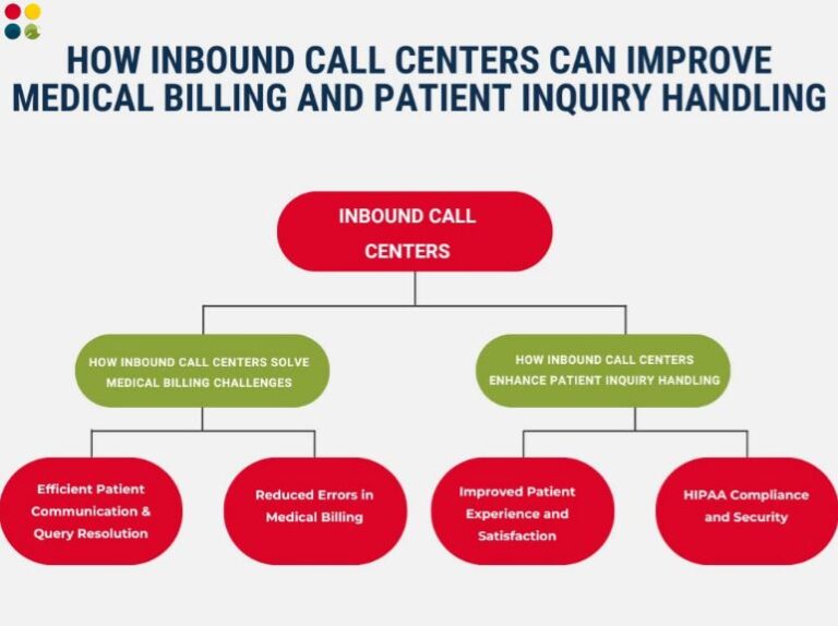 How Inbound Call Centers Can Improve Medical Billing and Patient Inquiry Handling