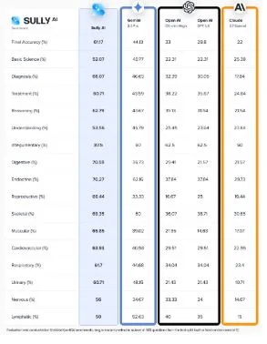 Y Combinator-Backed Sully.ai Outperforms Tech Giants in Healthcare AI Benchmarks, Revolutionizing Clinical Operations