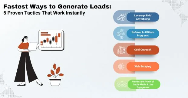 Fastest Ways to Generate Leads: 5 Proven Tactics That Work Instantly