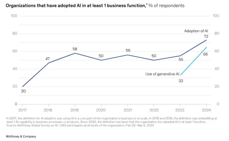 How Generative AI for Businesses Can Drive Innovation  &  Efficiency