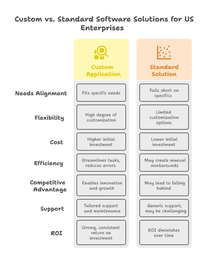 Beyond Off-the-Shelf: How Custom Application Development Drives $100K+ ROI for US Enterprises