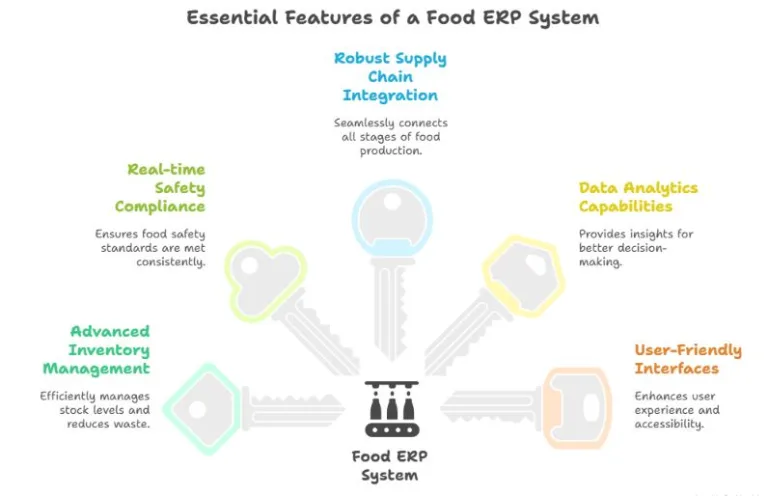 Must-Have Features in a Food ERP System for 2025 and Beyond