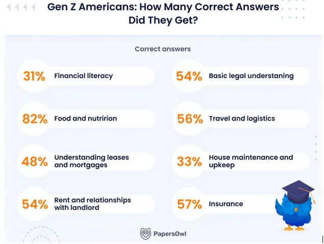 PapersOwl New Survey Uncovers That 8 in 10 Young Adults Feel Unprepared for Adulthood