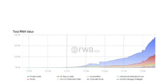 Tokenized Real-World Assets Continue Upward Momentum