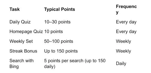 Bing Quiz Rewards: The Smart Way to Turn Curiosity Into Real Perks