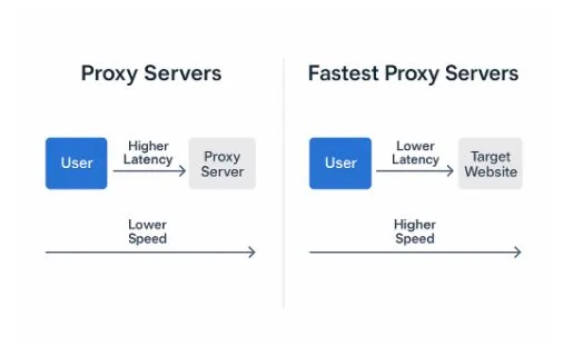 The Race for Speed: How the Fastest Proxy Servers Are Powering E-Commerce and Digital Marketing