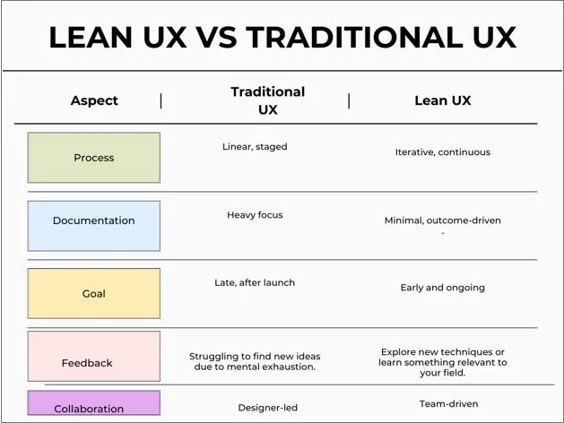 What is Lean UX Design?