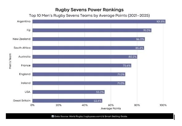New Study Reveals Rugby Sevens Power Rankings for 2021–2025