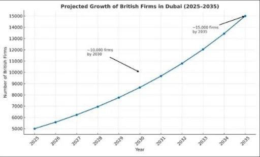 From the UK to the Gulf: The British Business Boom in Dubai