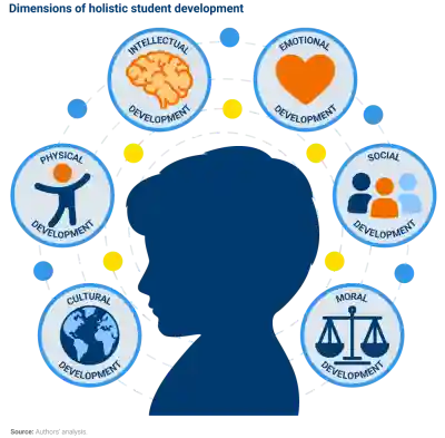 Importance of Holistic Education for Students