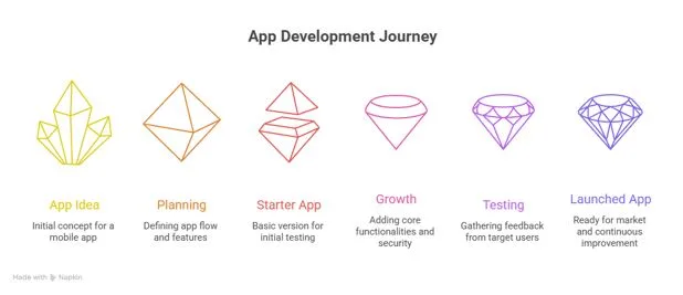 How a Top Mobile App Development Agency Can Turn a Simple Idea Into a Scalable Digital Product