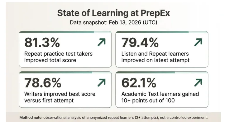 PrepEx Releases State of Learning Report on TOEFL Practice Outcomes