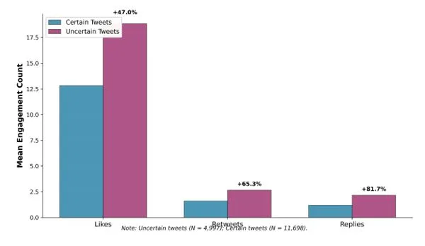 New Research Reveals Uncertainty-Reply Asymmetry