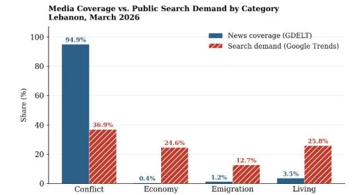 Data Shows Gap Between Lebanon War Coverage and Public Needs