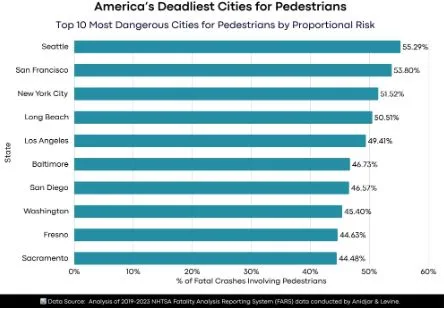 Pedestrians Make Up Half of All Fatal Crashes in Major U.S. Cities