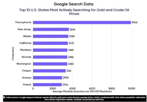Frantic Search for Gold and Oil: Google Data Reveals U.S. States That Can’t Stop Watching Commodity Prices