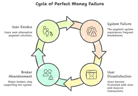 Why U-Voucher is Replacing Perfect Money