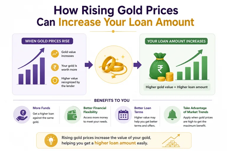 How Rising Gold Prices Can Increase Your Loan Amount