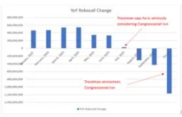 “THE TROUTMAN EFFECT?” Americans Have Received Over 5 Billion Fewer Robocalls Since Eric Troutman Launched His Anti-Robocall Congressional Campaign– Why Do Robocallers Fear the Man Known as “The Czar”