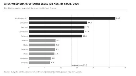 AI’s mark on entry-level hiring is concentrated in a handful of states, study finds