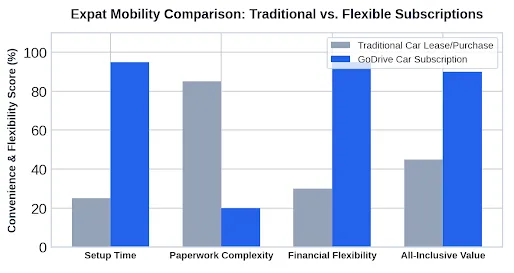 The Modern Expat Checklist: Why Flexible GoDrive Vehicle Leasing Is Key to a Smooth Transition