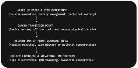 Mastering the Next Phase of Your Career: Transitioning from Field Expertise to Industry Leadership