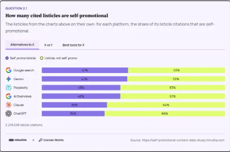 Up to Half of the “Best Tools” Lists Cited by AI Search Are Written by the Vendors Themselves, New Minuttia Study Finds