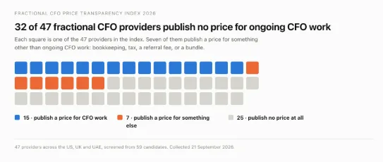 Bureau CFO Releases Fractional CFO Pricing Index Showing 32 of 47 Providers Publish No Price for Ongoing CFO Work